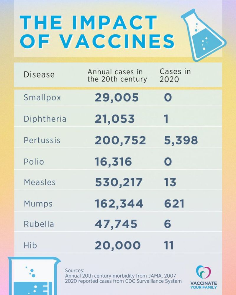 Vast reductions in number of various infectious diseases after vaccines for them were introduced. 20th century vs 2020. 