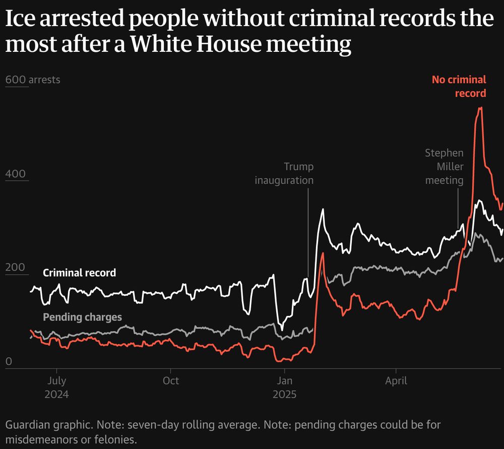Chart showing 7 day rolling average number of arrests, no criminal record is the highest in June 