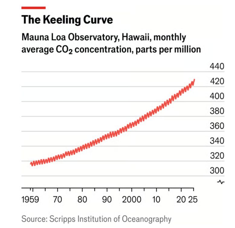 Chart showing the Keeling curve rising (with annual oscillations) from under 320ppm CO2 in 1960 to well over 420ppm today
