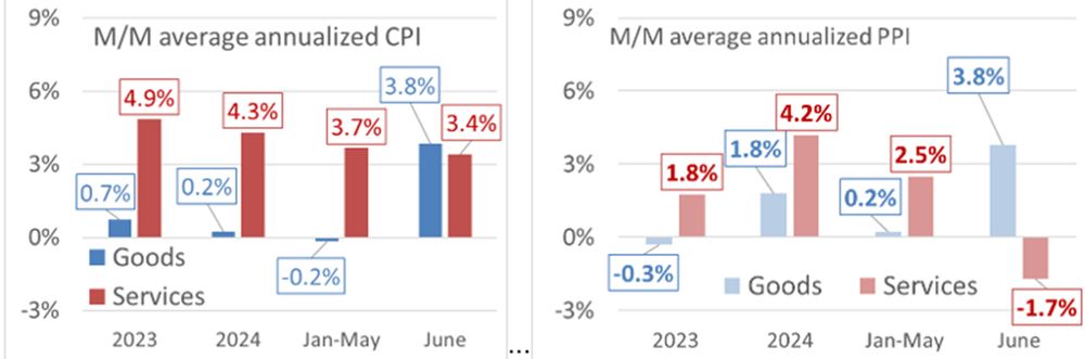CPI and PPI showing a tariff impact in June 2025