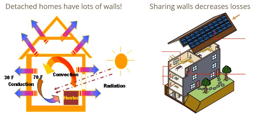 2 images, first labeled "Detached homes have a lot of walls!" It shows heat leaving a home through conduction and radiation, the area of walls increases this transfer. The second is labeled "Sharing walls decreases losses" It shows a simplex where 6 units share walls. Each shared wall is only leaking energy to a neighboring unit which is likely also being heated. This reduces energy loss. Interior walls can also be built with less insulation and no exterior siding because of this, reducing build costs.