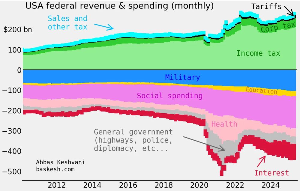 Image from /r/dataisbeautiful that seeks to spin/push the narrative that we do not take in enough taxes to finance federal spending programs.