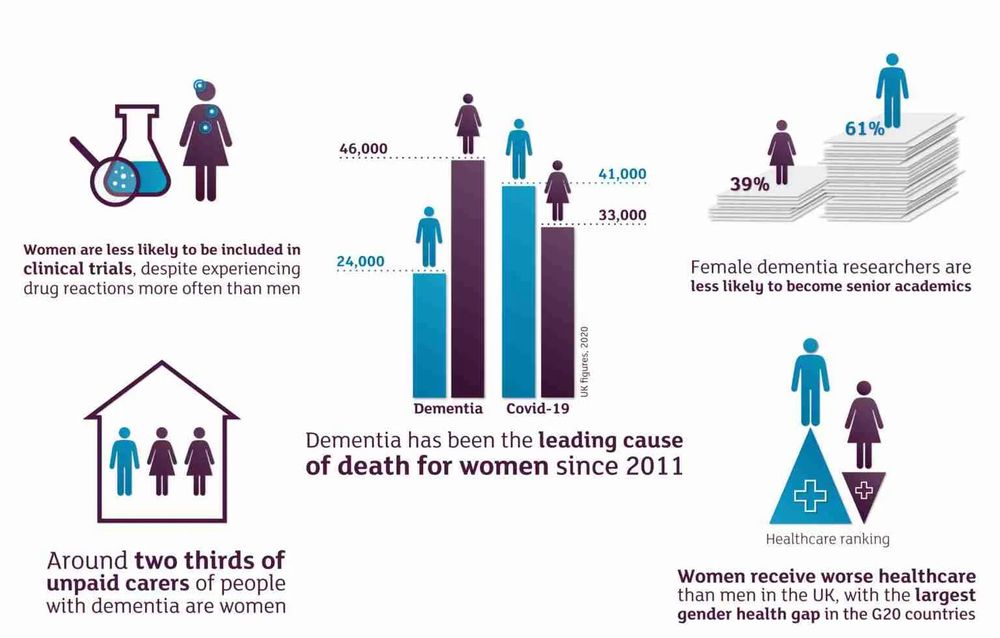 ARUK “impact of dementia on women” report graphic