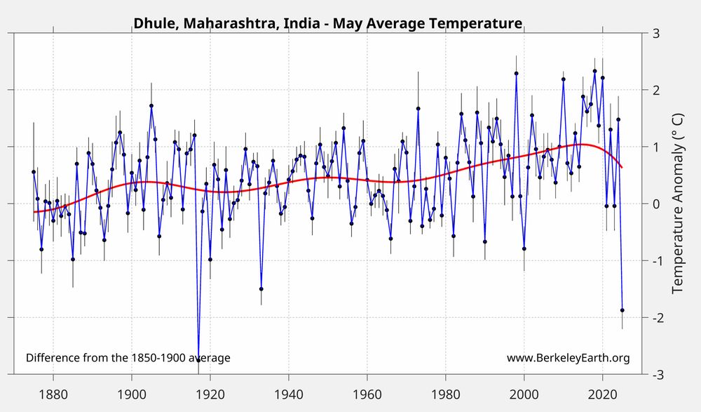 Time series of May average temperatures in Dhule, India.