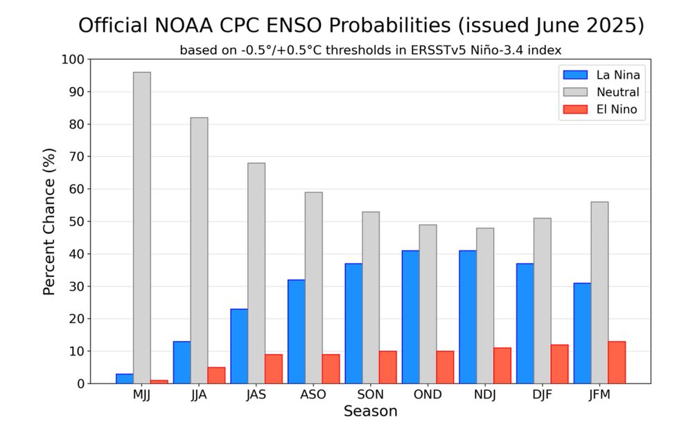 Forecast probabilities for El Nino, La Nina, and neutral states in the Pacific for the next several months.