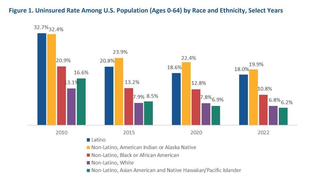 Graphic of bar charts for the years 2010, 2015, 2020 and 2022 showing a dramatic reduction in the "Uninsured Rate Among U.S. Population (Ages 0-64) by Race and Ethnicity" for each of the years and each category.
