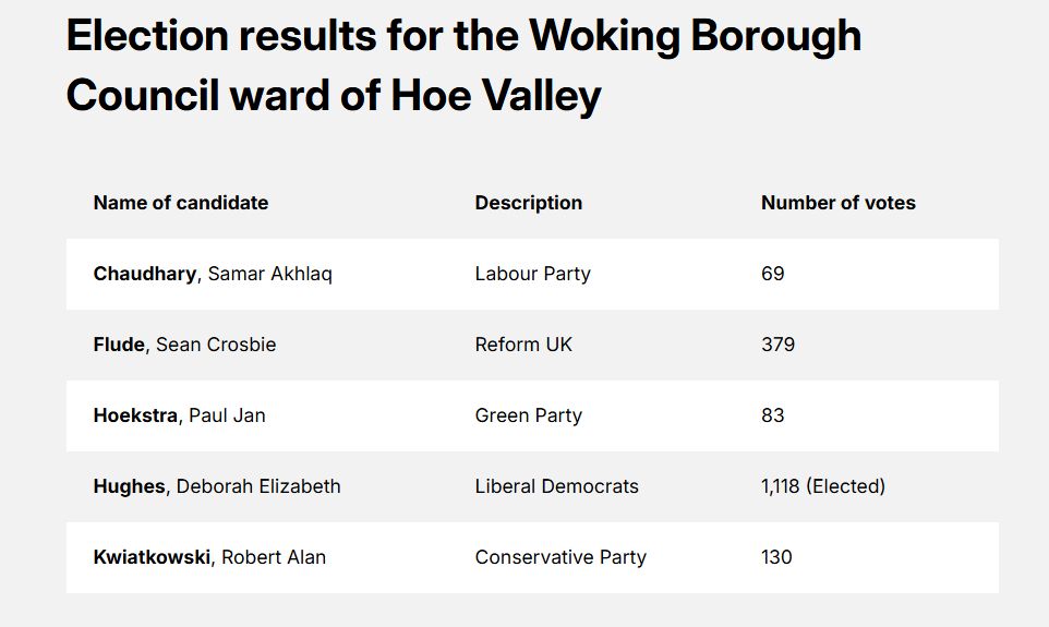Election results for the Woking Borough Council ward of Hoe Valley 10.07.25