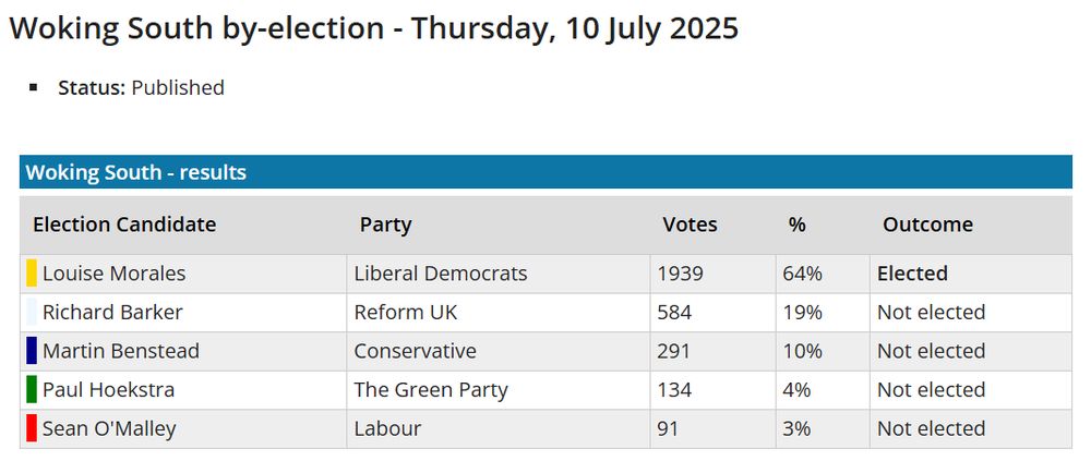 Woking South (Surrey County Council) by-election results 10.07.25