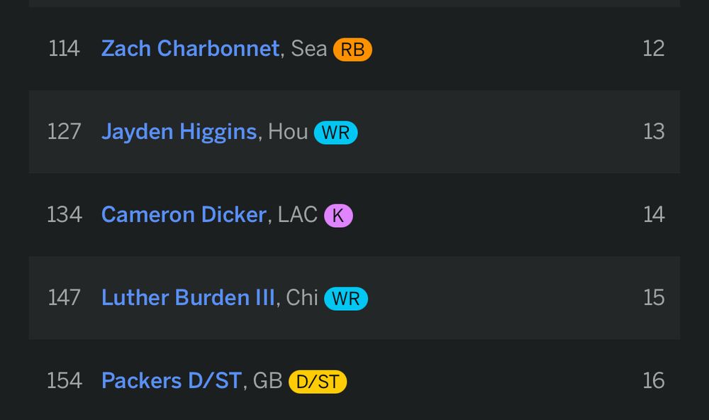 114 Zach Charbonnet, Sea RB 127 Jayden Higgins, Hou WR 134 Cameron Dicker, LAC K 147 Luther Burden III, Chi WR 154 Packers D/ST, GB D/ST 12 13 14 15 16
