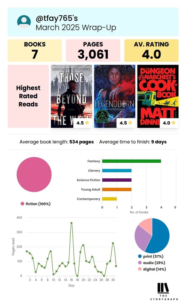 Tommy's story graph reading wrap up that shows she read 7 books and 3061 pages with an average rating of 4.0. her highest rated reads were Those Beyond the Wall by Michaiah Johnson, Legendborn by Tracey Deonn, and Dungeon Anarchists Cookbook by Matt Dinniman.