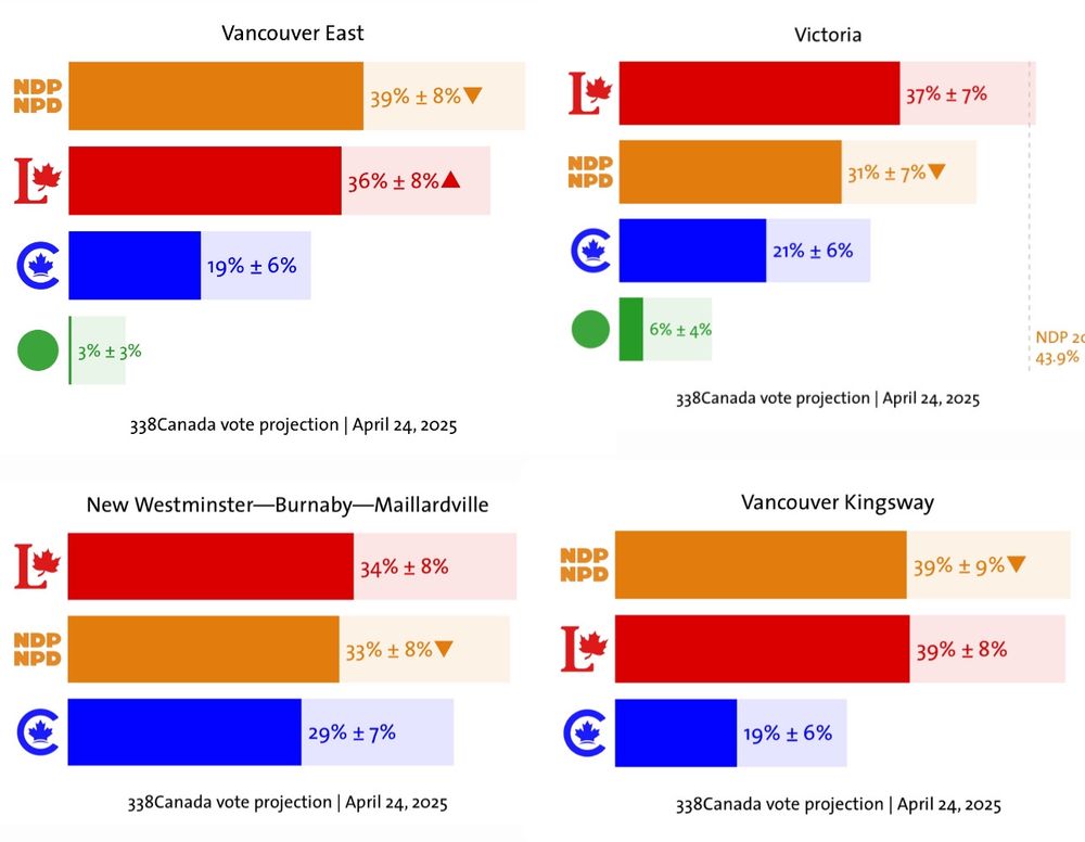 338Canada projections showing various ridings (Vancouver East, Victoria, New Westminster-Burnaby-Maillardville, and Vancouver-Kingsway) where the Conservatives are in third place, indicating races between the NDP and the Liberals.
