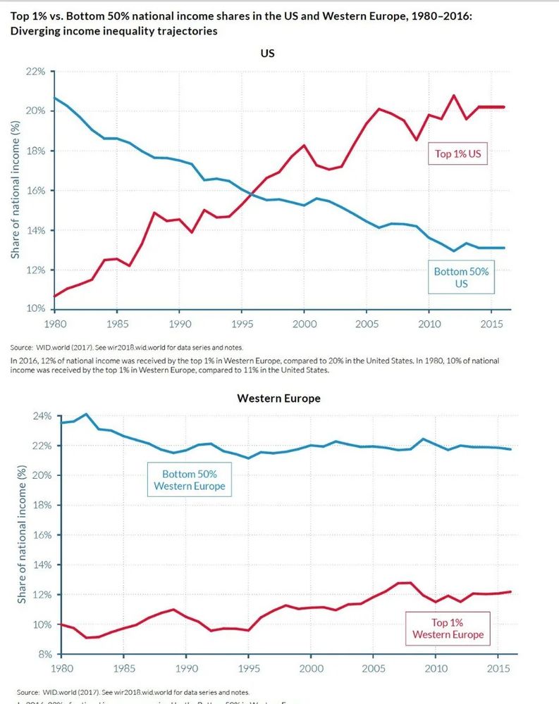 Two line graphs compare the share of national income held by the top 1% and the bottom 50% in the United States and Western Europe from 1980 to 2016.

Top Graph (United States):
	•	Title: “US”
	•	Y-axis: “Share of national income (%)”, ranging from 10% to 22%
	•	Two lines:
	•	Top 1% US (red line): Starts near 10% in 1980 and steadily rises to about 20% by 2016.
	•	Bottom 50% US (blue line): Starts above 20% in 1980 and declines to about 12% by 2016.
	•	The two lines cross around 1995, indicating a shift where the top 1% began earning more than the bottom 50%.

Bottom Graph (Western Europe):
	•	Title: “Western Europe”
	•	Y-axis: “Share of national income (%)”, ranging from 8% to 24%
	•	Two lines:
	•	Bottom 50% Western Europe (blue line): Stays relatively stable, around 22% from 1980 to 2016.
	•	Top 1% Western Europe (red line): Starts around 10% and increases slightly to about 12% by 2016.

Overall Message:
	•	The US has experienced a sharp divergence in income distribution, with the top 1% overtaking the bottom 50%.
	•	In contrast, Western Europe has maintained a relatively stable and more equitable distribution over the same period.