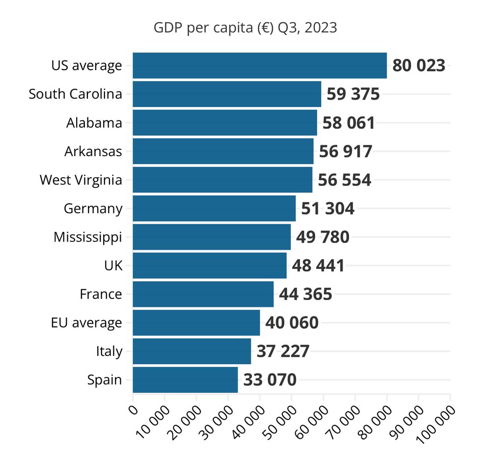 Chart showing GDP per capita comparing Western European countries to Southern US states
