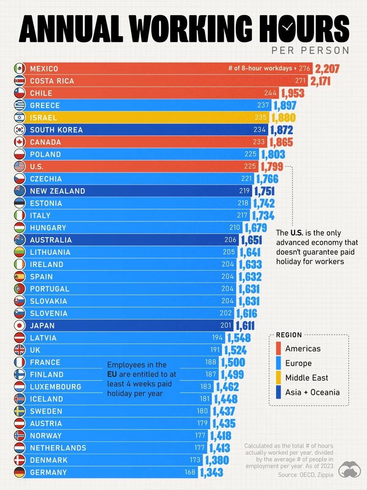 Chart showing working hours per country, with the USA higher than most of Europe. The chart also notes that the USA is the only advanced economy that doesn’t guarantee paid holiday for workers.