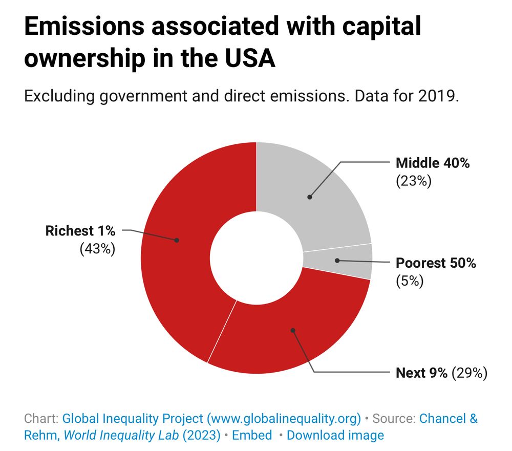 A donut chart shows the share of U.S. emissions linked to capital ownership by income group, excluding government and direct emissions (2019 data). The breakdown is as follows:
	•	Richest 1%: 43% of emissions (highlighted in dark red)
	•	Next 9%: 29%
	•	Middle 40%: 23%
	•	Poorest 50%: 5%

Source: Global Inequality Project (www.globalinequality.org), based on data from Chancel & Rehm, World Inequality Lab (2023).