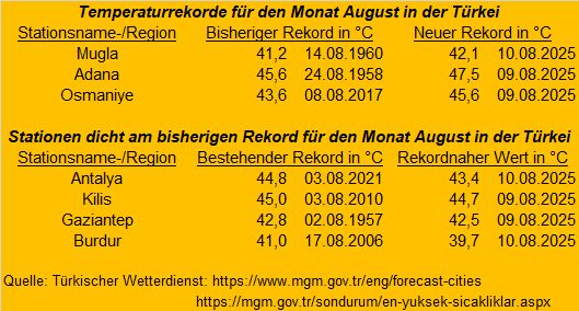 Tabelle der neuen August-Temperaturrekorde und rekordnahen Werte der Türkei am 9. und 10. August 2025.