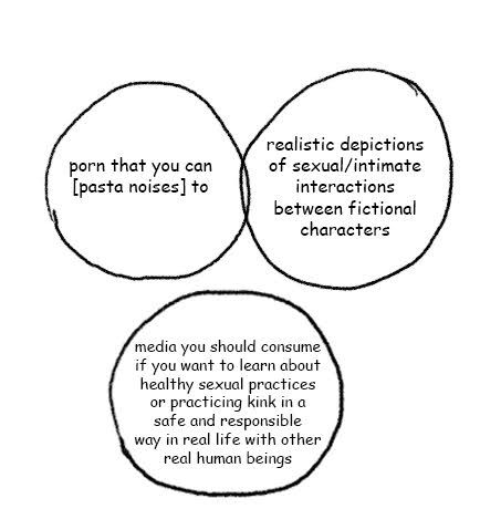 A Venn diagram with very little overlap between two circles one of which is labeled "porn that you can [pasta noises] to" and the other is "realistic depictions of sexual/intimate interactions between fictional characters"

A third entirely separate circle below reads "media you should consume if you want to learn about healthy sexual practices or practicing kink in a safe and responsible way in real life with other real human beings"