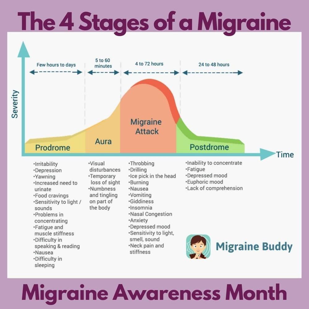 An image showing an xy line graph with the line segregated into four sections over x. The title of the graph is the four stages of a migraine. The stages are prodrome; aura; attack; postdrome.