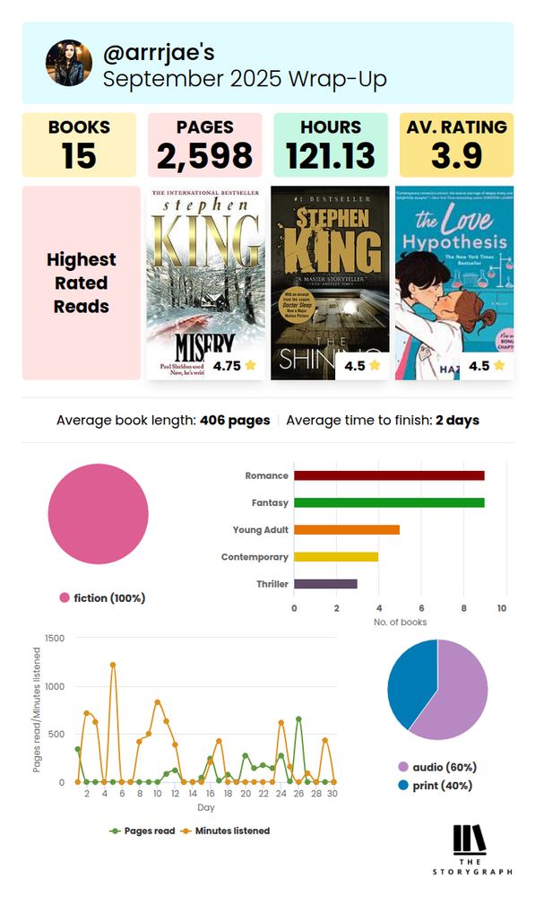Arrrjae’s reading wrap up for September from StoryGraph. 15 book. 2598 pages. 121.13 hours of audio. 3.9 average rating. Highest rated books were Misery at 4.75 stars, The Shining at 4.5 stars, and The Love Hypothesis at 4.5 stars. Audio contributed 60% of my books and print at 40%. All books were fiction. Average page count was 406 and average time to finish was two days. 