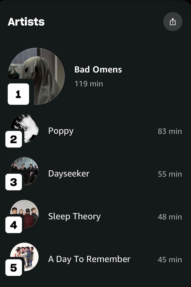 Arrrjae’s music listens from September. Bad Omens leading at #1, Poppy at #2, Dayseeker at #3, Sleep Theory at #4, A Day to Remember at #5. 