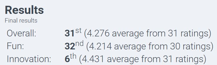 Ludum Dare Results: 31st Overall, 32nd in Fun, 6th in Innovation