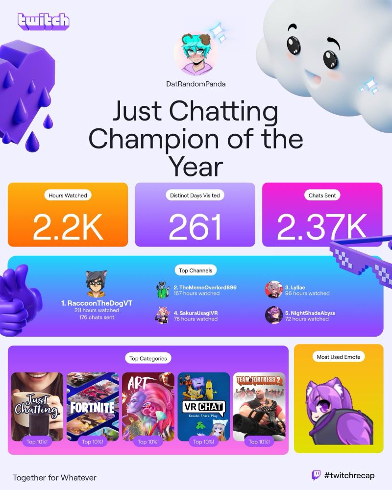 Twitch recap.
Top watched channels
1. RaccoonTheDogVT
2. TheMemeOverlord896
3. SakuraUsagiVR
4. Lyllae 
5. NightShadeAbyss