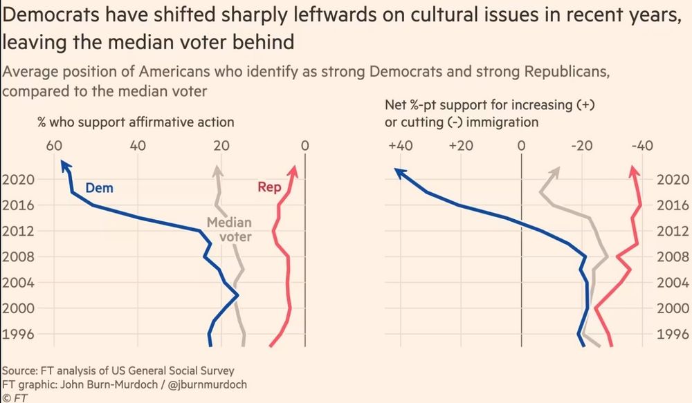 US politics and the median voter