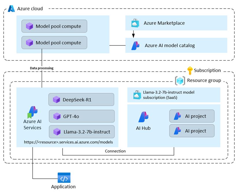 A diagram with the overall architecture of Azure Marketplace integration with AI Foundry Models.