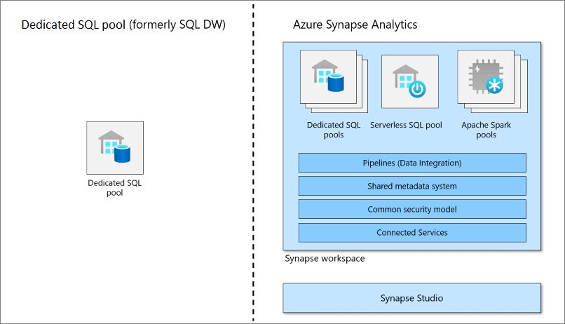 Diagram of dedicated SQL pool (formerly SQL DW) in relation to Azure Synapse
