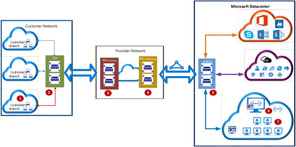 Diagram that shows logical ExpressRoute connectivity and connections between a customer network, a provider network, and a Microsoft datacenter.