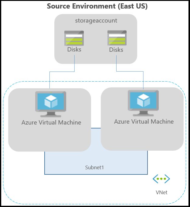 Diagram that depicts a typical Azure environment for applications running on Azure virtual machines.