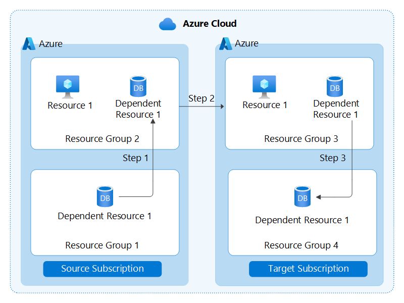 Diagram that shows the three-step process of moving resources across subscriptions