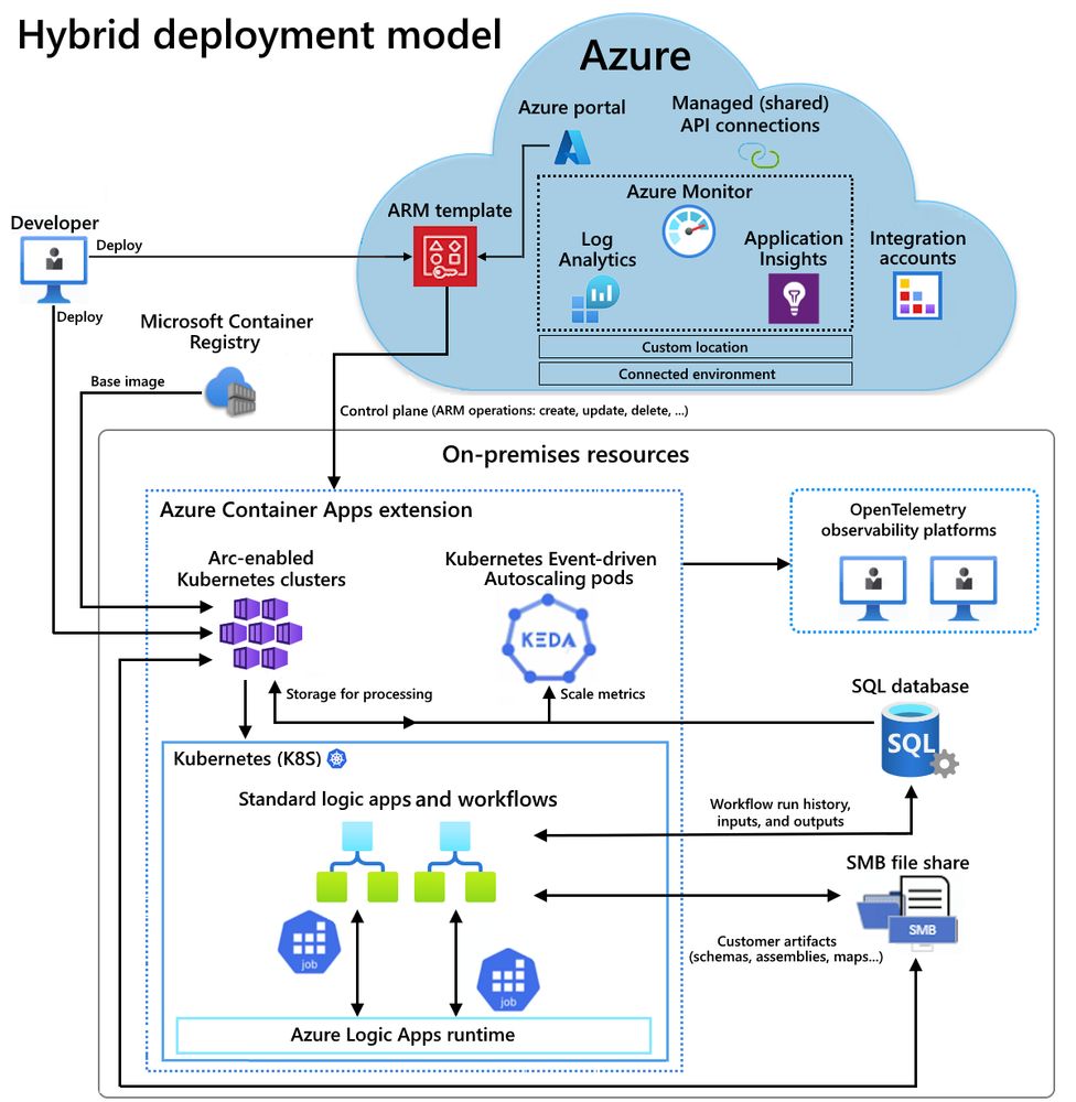Diagram with architectural overview for where Standard logic apps are hosted in a partially connected environment.
