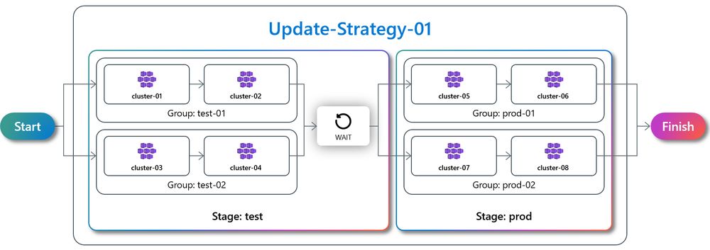 A diagram showing an upgrade run containing two update stages, each containing two update groups with two member clusters.