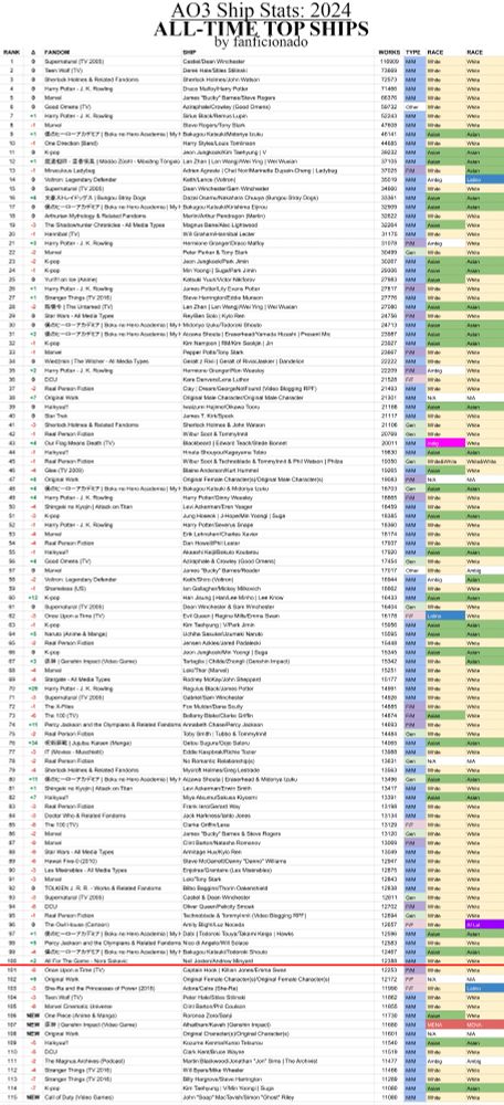 AO3 ship stats 2024 all time top ships by fanficionado
