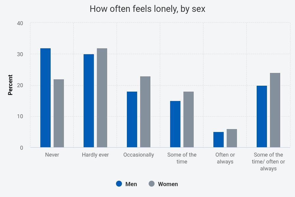 A chart showing that women feel more lonely than men across all levels of severity, while men feel "never" lonely far higher than women.