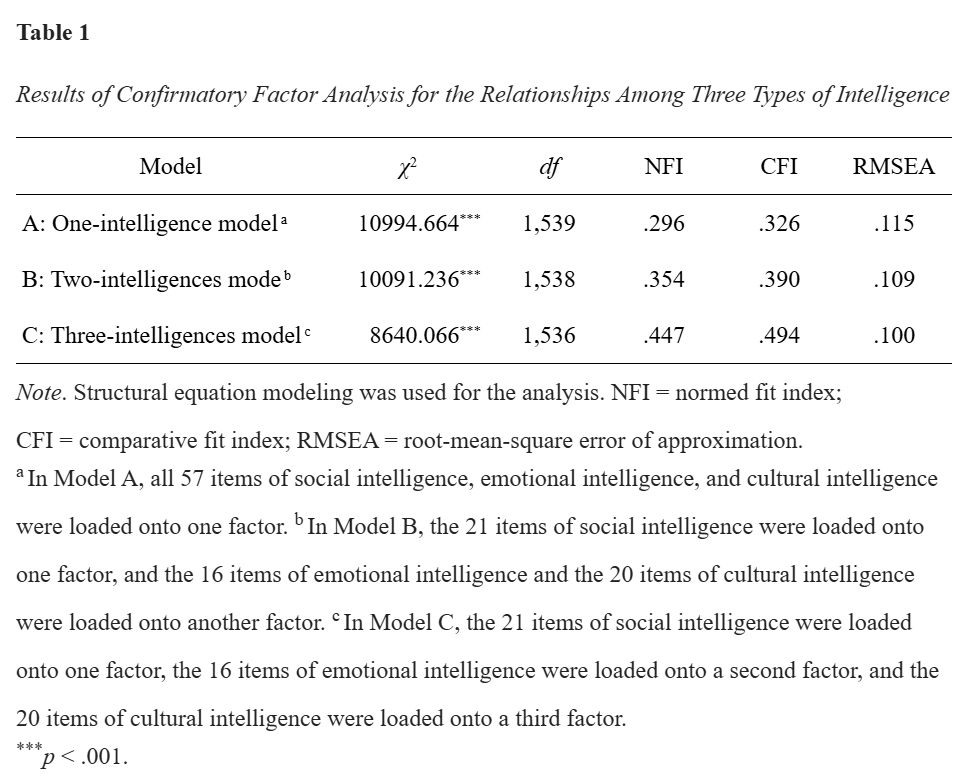 APA-formatted table of confirmatory factor analysis performance statistics