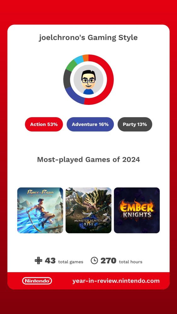 My most played games were Prince of Persia Lost Crown, Monster Hunter Rise and Ember Knights