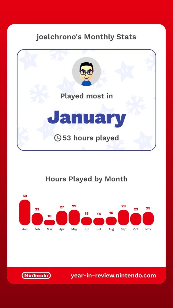 I played the most in January, 53 hours, the whole year was 270 hours