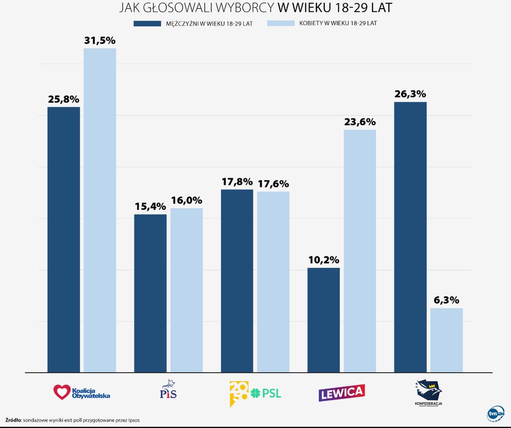 Graphique des votes par parti des jeunes femmes et hommes de 18 à 29 ans en Pologne lors des élections législatives du 15/10/23