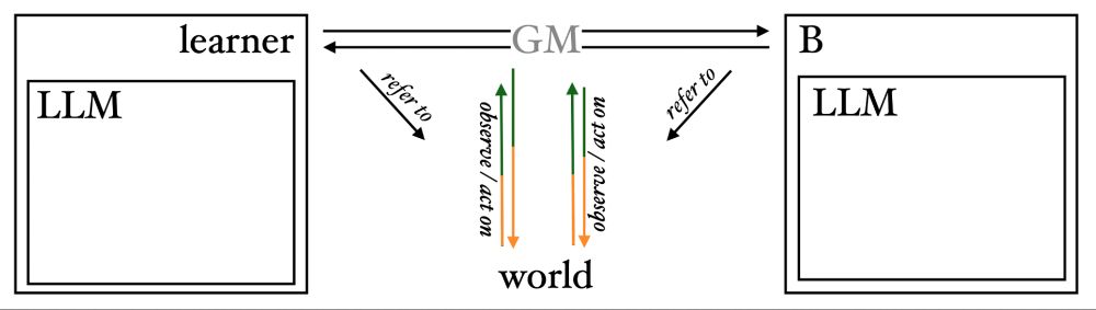 Diagram showing an interaction triangle "interlocutor A -- world -- interlocutor B", except that this is mediated by GM (the "Game Master"), and that A is a learner wrapped around an LLM, and B also is a wrapper around a (non-learning) LLM.