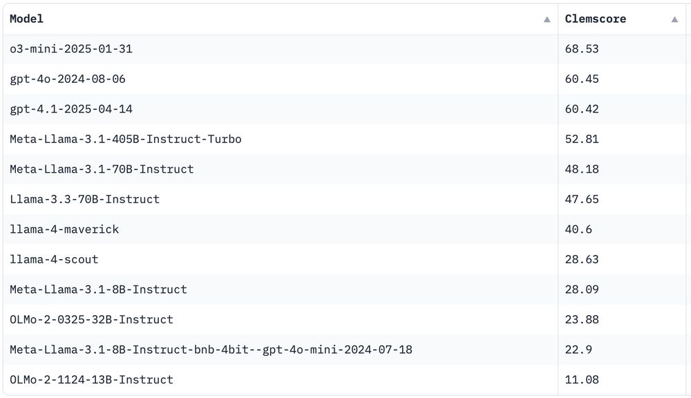 Screenshot of leaderboard as linked in post.