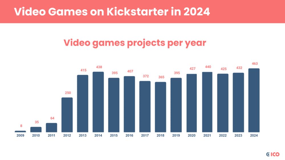 Video Games on Kickstarter in 2024
Video games projects per year from 2009 to 2024