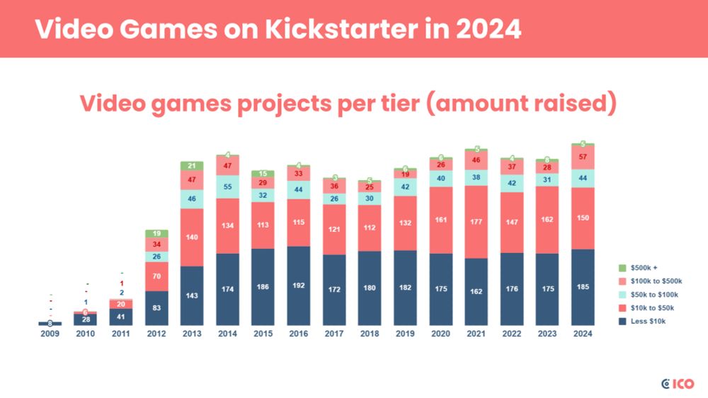 Video Games on Kickstarter in 2024
Video games projects per tier (amount raised) from 2009 to 2024
Tiers are:
Less than $10k
$10k to $50k
$50 to $100K
$100k to $500k
More than $500k