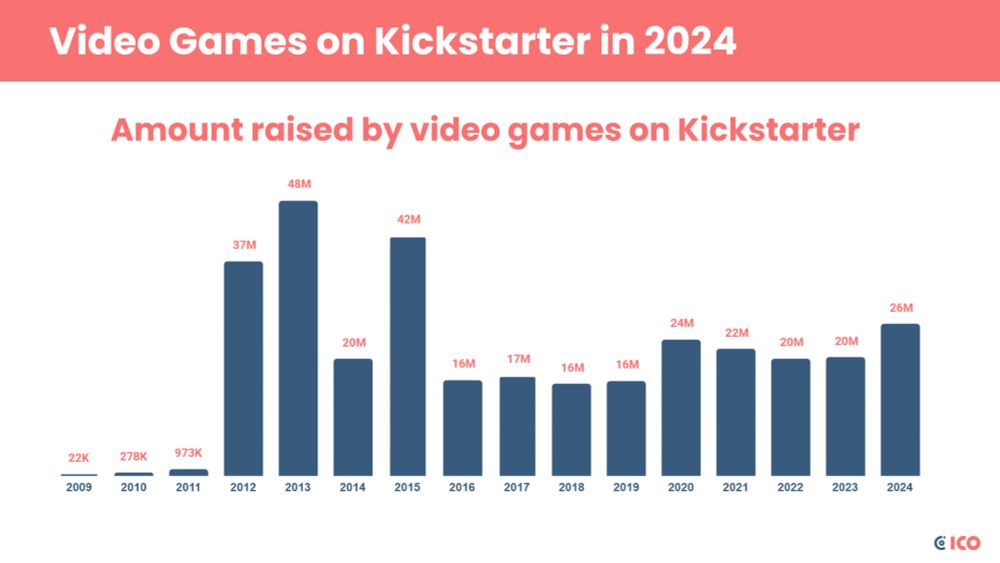 Video Games on Kickstarter in 2024
Amount raised by video games on Kickstarter from 2009 to 2024