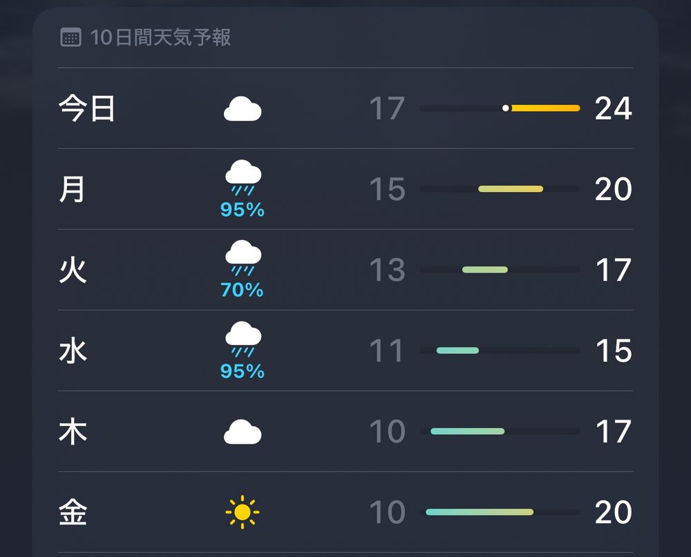 金曜日までの天気予報。月曜日から水曜日まで降水確率95％,70％,95％。