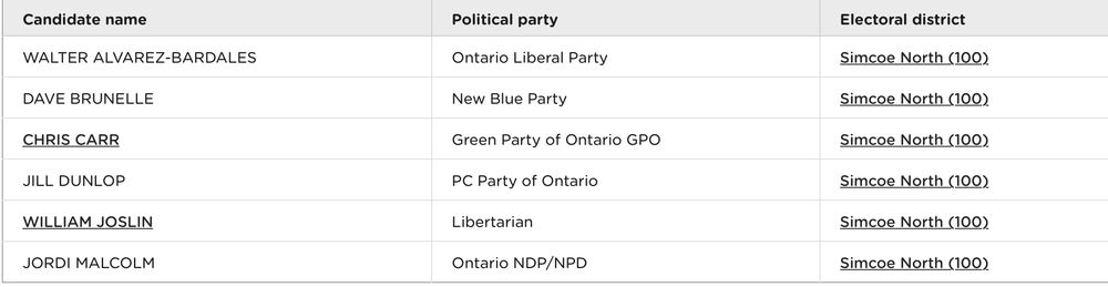Table of candidates for Ontario’s election in the Simcoe North riding. Three progressive parties and three conservative parties.
