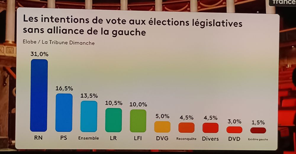 RN en tête à 31 dans un sondage d'intention de vote, le PS à 16 et LFI à 10 %
