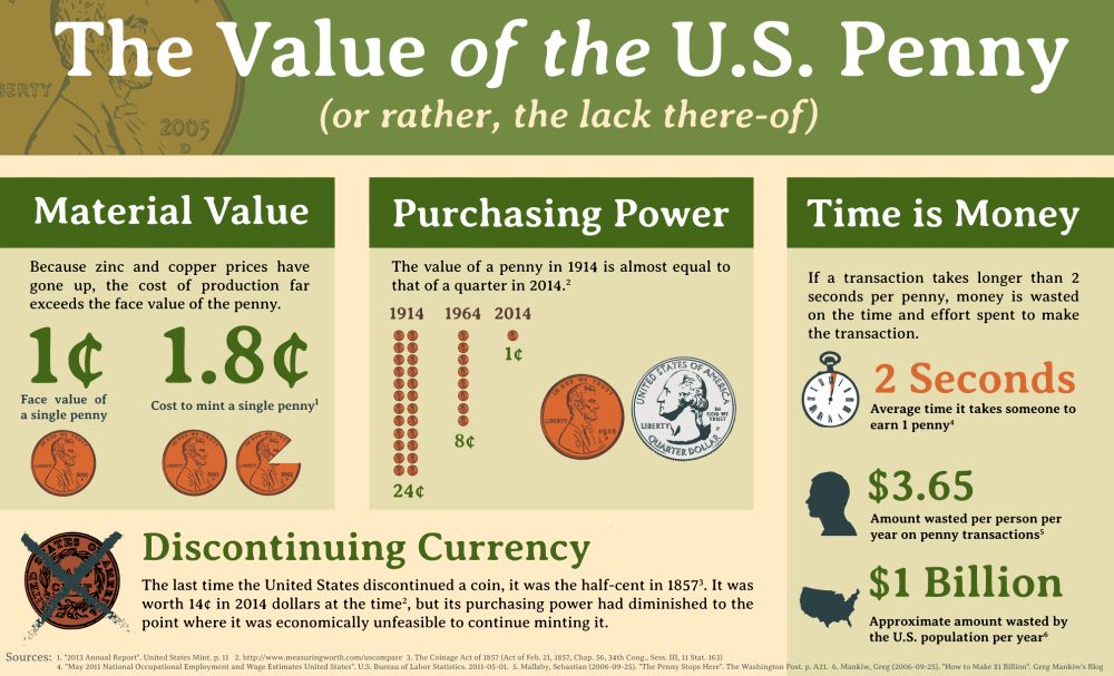 An infographic describing "The Value of the U.S. Penny (or rather, the lack there-of)."