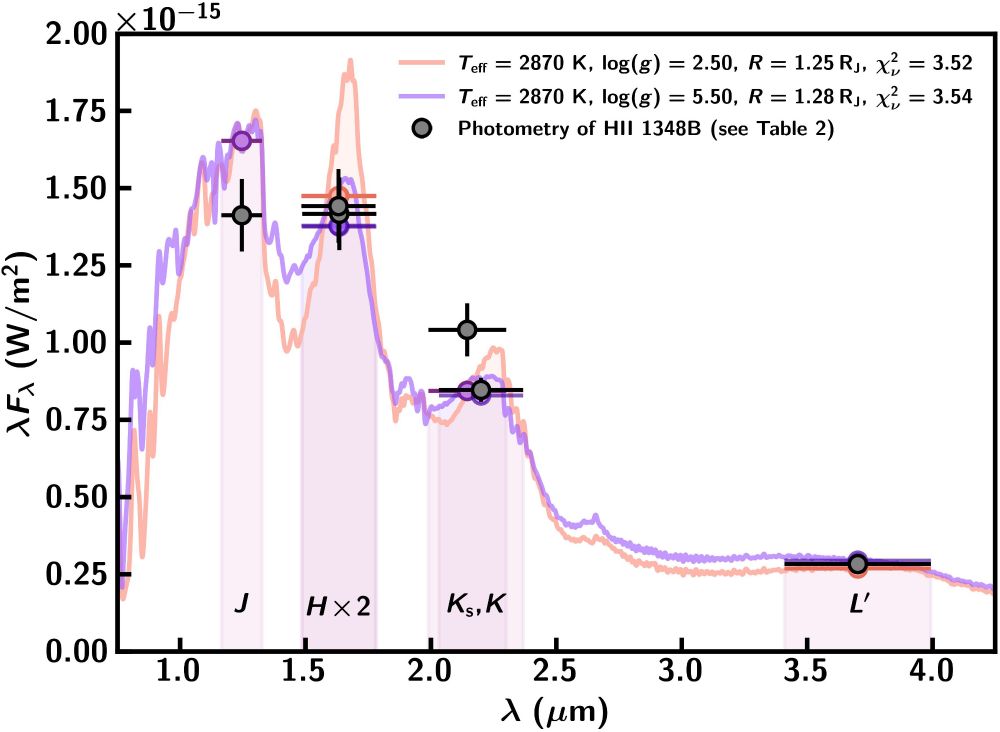 Figure showing two model atmospheres fitted to photometry of HII 1348B, spanning the near- to mid-IR.